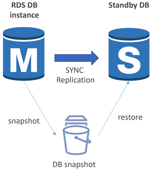 RDS – From Single-AZ to Multi-AZ
