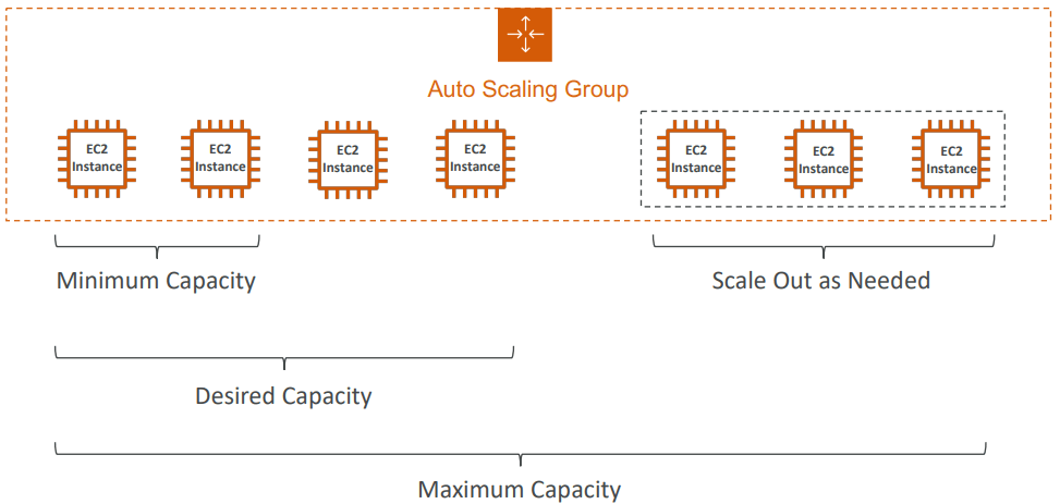 Auto Scaling Group (ASG)