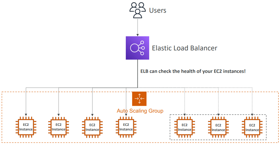 Auto Scaling Group (ASG)