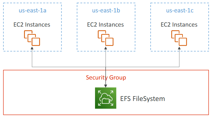Tìm hiểu Amazon EFS (Elastic File System)