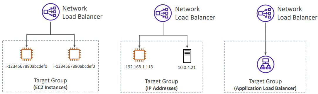 Network Load Balancer Target Group