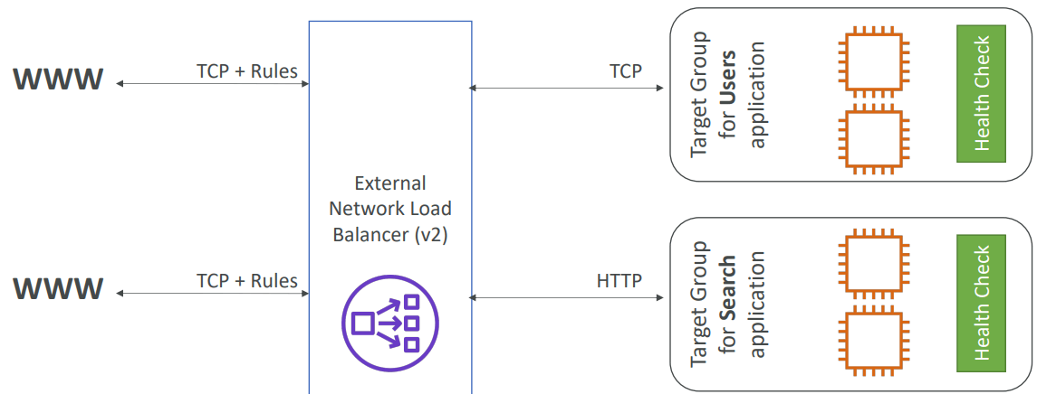 Network Load Balancer