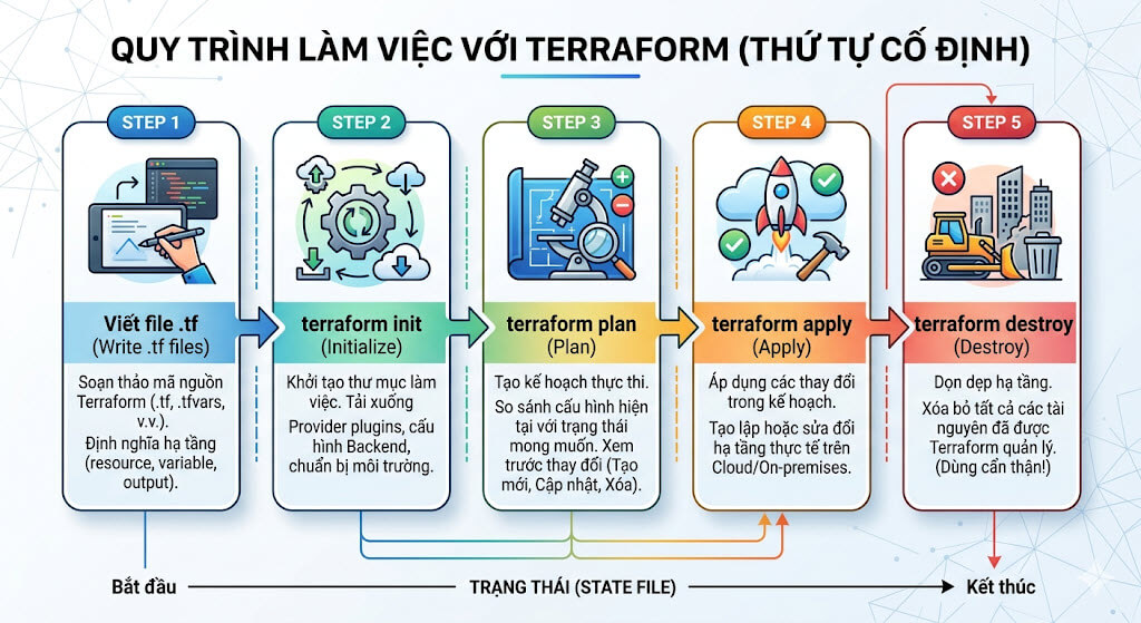 Terraform Workflow tổng quan