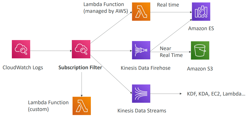 CloudWatch Logs Subscriptions