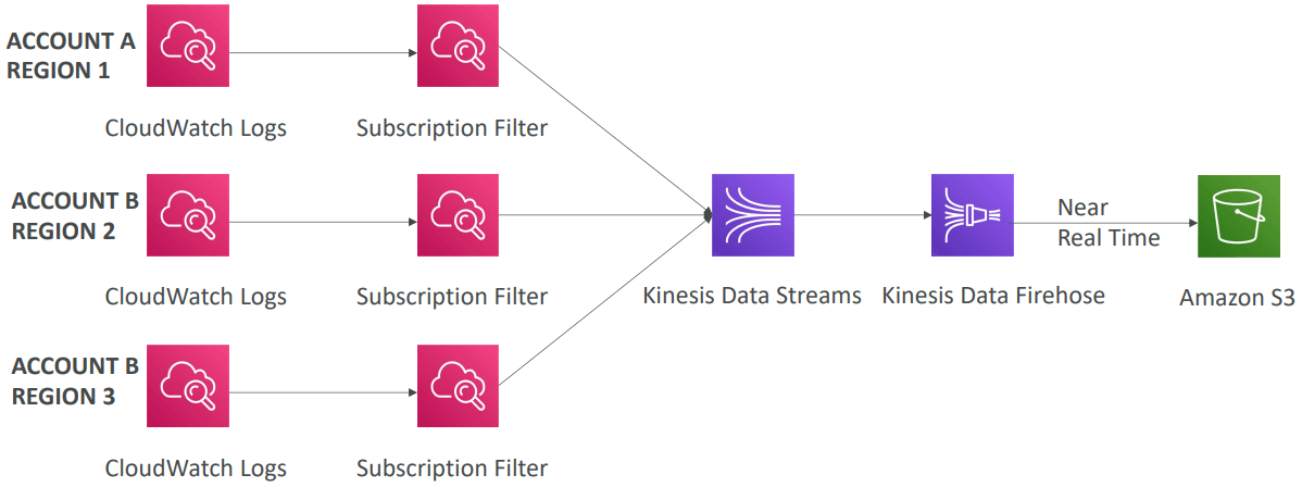 CloudWatch Logs Aggregation Multi-Account & Multi Region