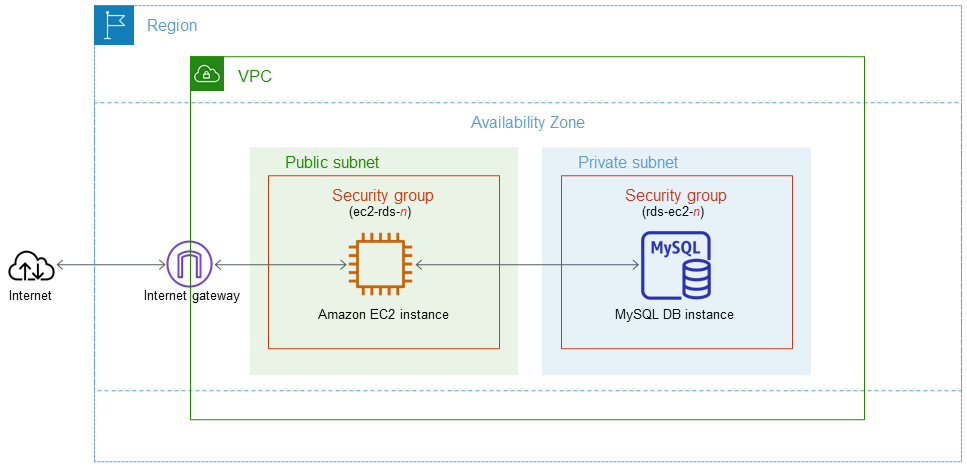 Hướng dẫn tạo RDS MySQL chi tiết