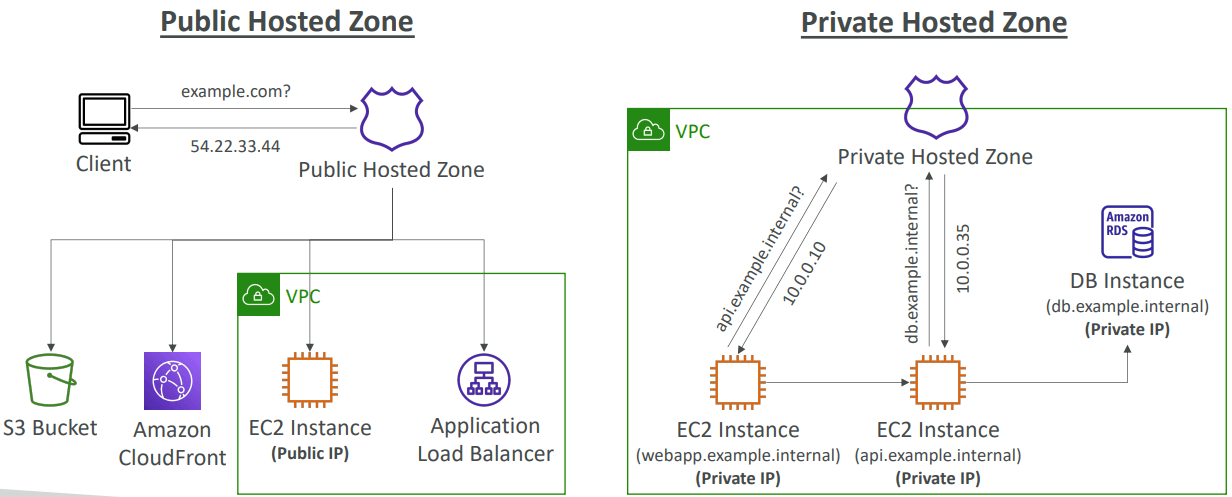 Hosted Zone trong Route 53