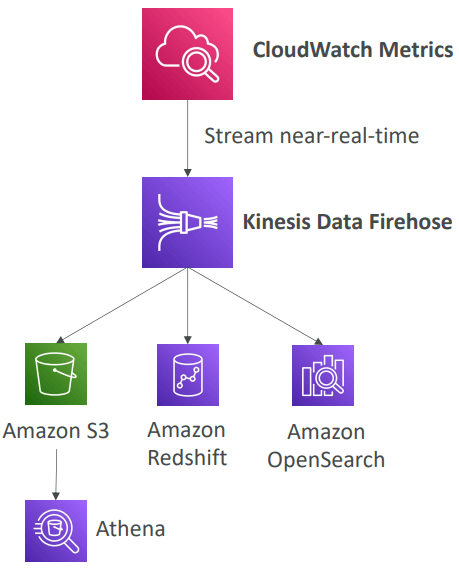 Xuất Metrics ra ngoài CloudWatch