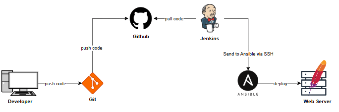 Hệ thống CI/CD đơn giản sử dụng Jenkins, GitHub, Ansible và Apache Web Server
