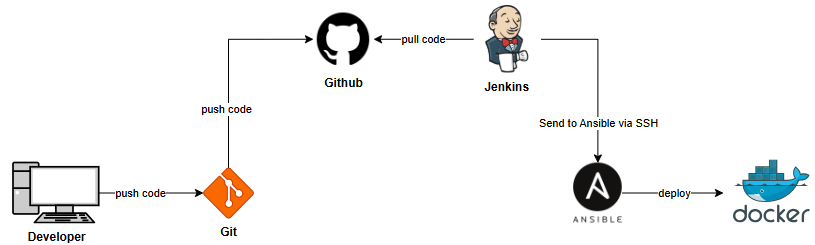 Hướng dẫn triển khai với Apache, Docker, Jenkins, Ansible