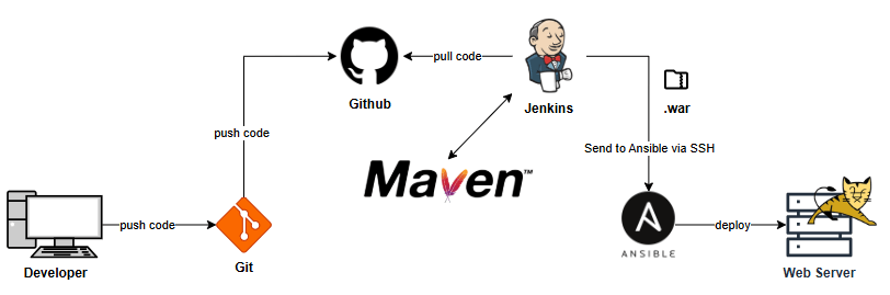 Triển khai ứng dụng Java với Jenkins, Ansible và Tomcat