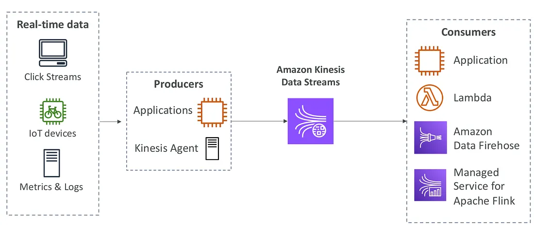 Amazon Kinesis Data Streams