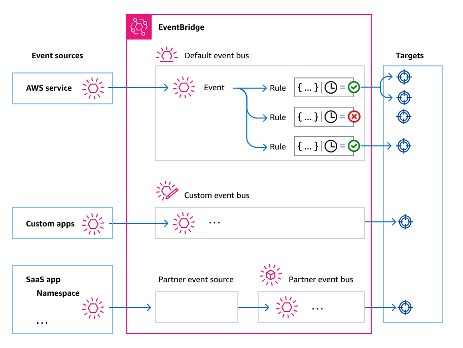 Kiến trúc tổng quan của EventBridge