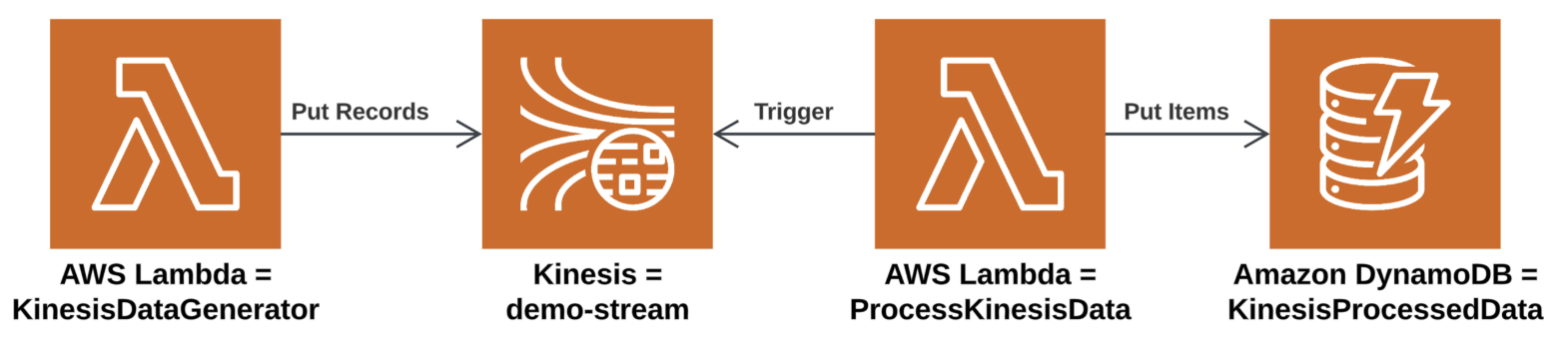Amazon Kinesis Data Streams - HandOn