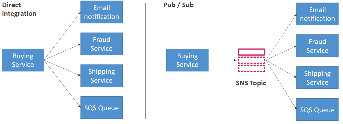 Amazon SNS (Simple Notification Service) là gì?