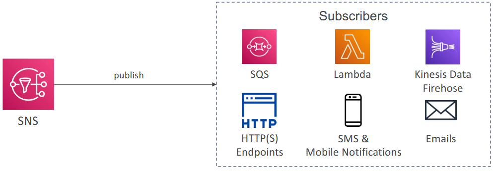 Các hình thức nhận thông báo SNS