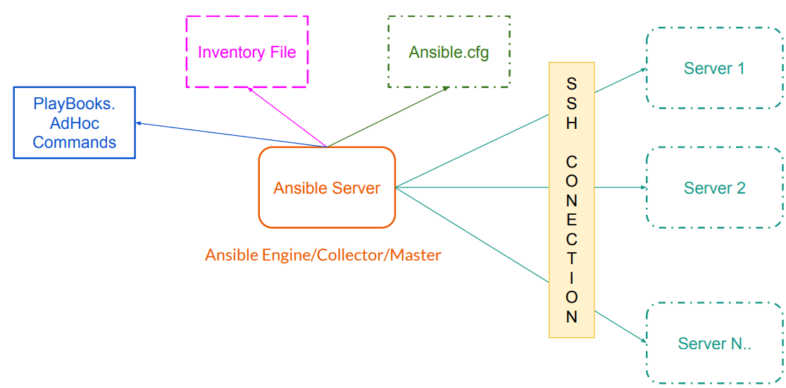 Ansible Architecture