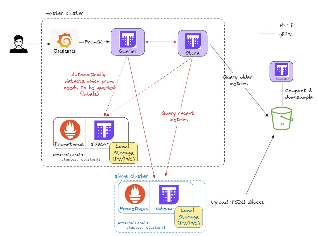 Kiến trúc tổng thể Thanos