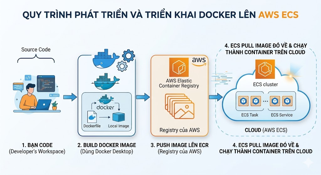 Quy trình triển khai Docker lên AWS ECS