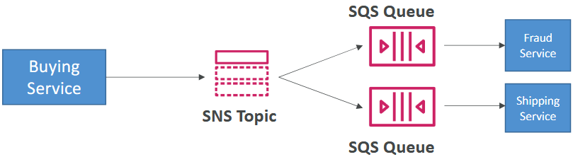 Mô hình Fan-out với Amazon SNS và SQS