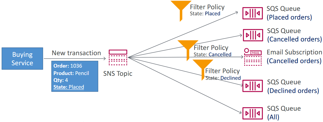 Message Filtering trong SNS