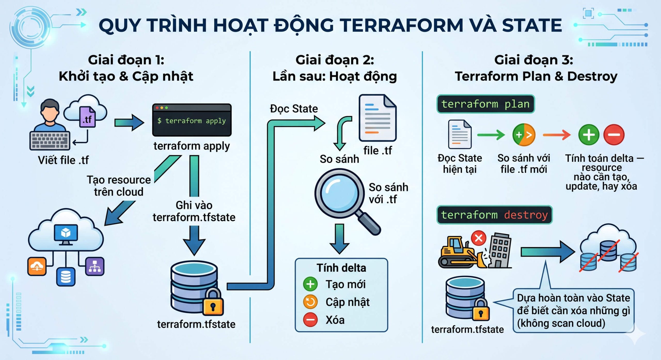 Luồng hoạt động với State